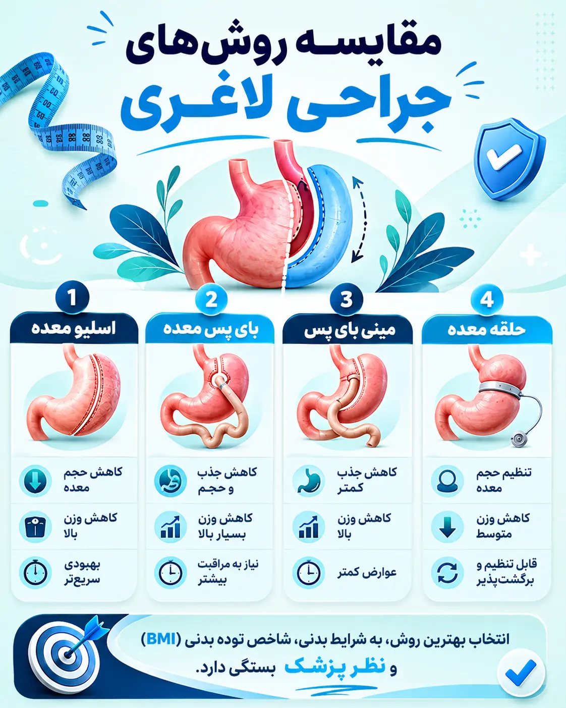 مقایسه روش های جراجی لاغری از نظر زمان جراحی و اثرگذاری