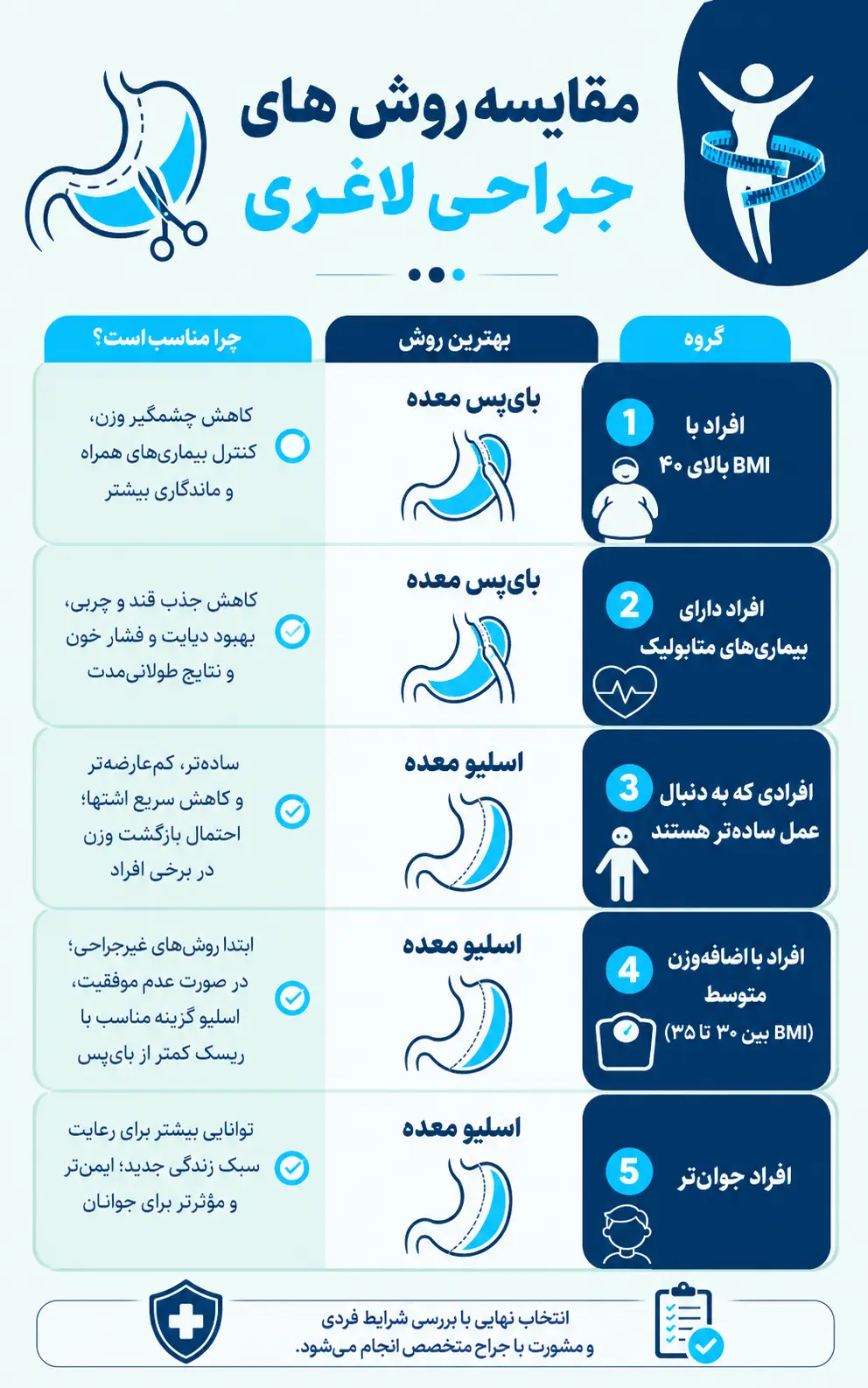 بررسی شرایط مختلف برای انتخاب بهترین جراحی لاغری